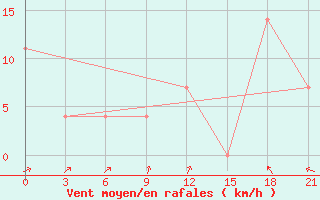 Courbe de la force du vent pour Novyj Ushtogan