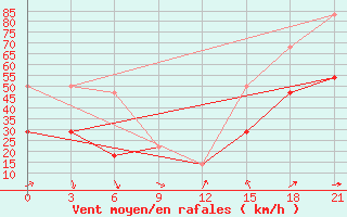 Courbe de la force du vent pour Vorkuta