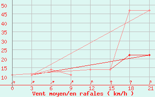 Courbe de la force du vent pour Pacelma