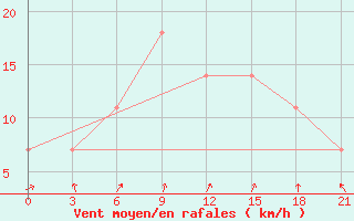 Courbe de la force du vent pour Osijek / Klisa