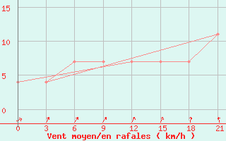 Courbe de la force du vent pour Bologoe