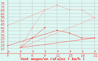 Courbe de la force du vent pour Nikel