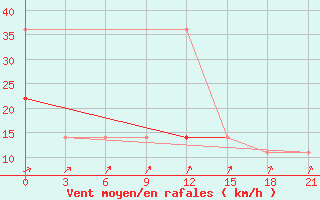 Courbe de la force du vent pour Biser