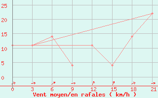 Courbe de la force du vent pour Padany