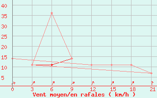 Courbe de la force du vent pour Kasin