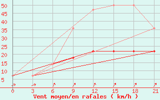 Courbe de la force du vent pour Gotnja