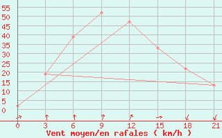 Courbe de la force du vent pour Krahnjkar