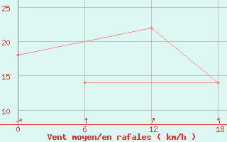 Courbe de la force du vent pour Teriberka