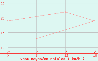 Courbe de la force du vent pour Gibraltar (UK)