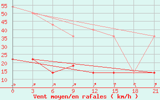 Courbe de la force du vent pour Lyntupy