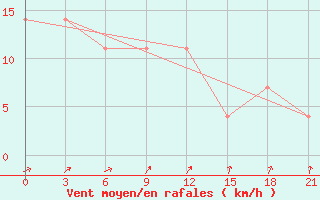 Courbe de la force du vent pour Mar