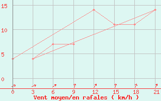 Courbe de la force du vent pour Petrokrepost