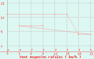 Courbe de la force du vent pour Poltava