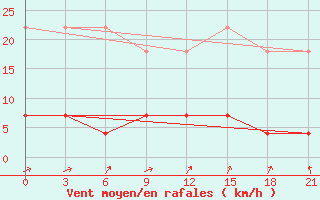 Courbe de la force du vent pour Niznij Novgorod