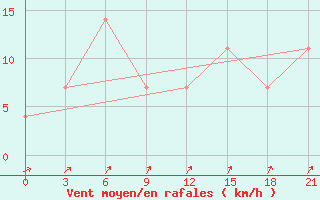 Courbe de la force du vent pour Krestcy