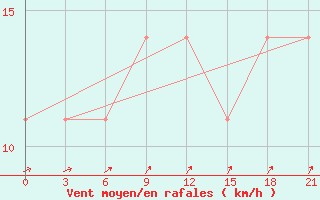 Courbe de la force du vent pour Pochinok