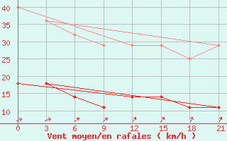 Courbe de la force du vent pour Koz