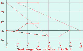 Courbe de la force du vent pour Cape Svedskij