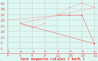 Courbe de la force du vent pour Varzuga