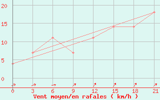 Courbe de la force du vent pour Kondopoga