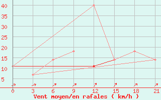 Courbe de la force du vent pour Surskoe