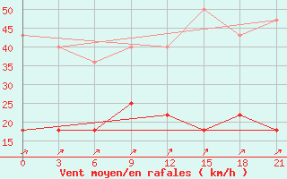 Courbe de la force du vent pour Roslavl