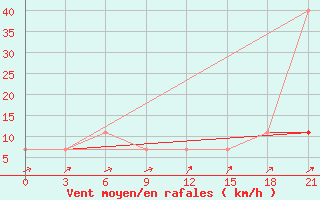 Courbe de la force du vent pour Suhinici