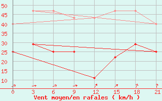 Courbe de la force du vent pour Vaida Guba Bay