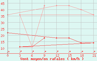 Courbe de la force du vent pour Koslan