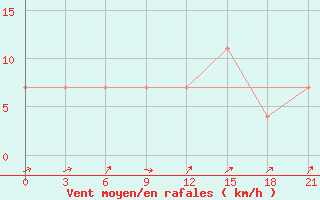 Courbe de la force du vent pour Vel