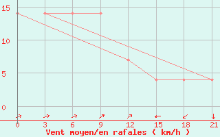 Courbe de la force du vent pour Kudymkar