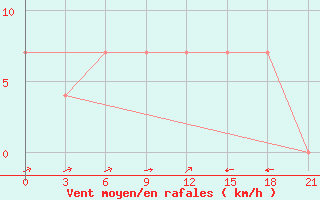 Courbe de la force du vent pour Izium