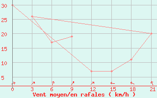 Courbe de la force du vent pour San Sebastian / Igueldo