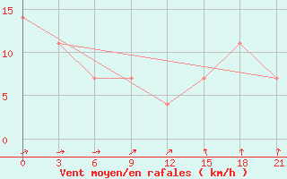 Courbe de la force du vent pour Birsk