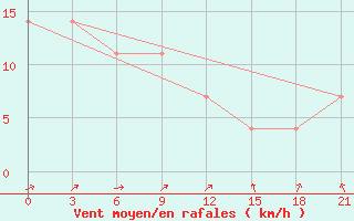 Courbe de la force du vent pour Belyj