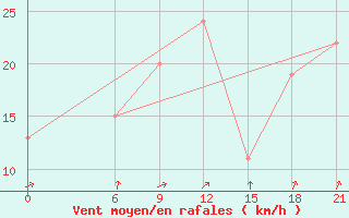 Courbe de la force du vent pour Monastir-Skanes