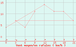 Courbe de la force du vent pour Staritsa