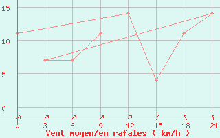 Courbe de la force du vent pour Pochinok