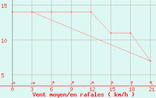 Courbe de la force du vent pour Kreml