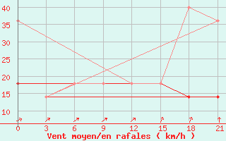 Courbe de la force du vent pour Pereljub