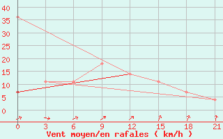 Courbe de la force du vent pour Vaida Guba Bay