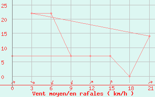 Courbe de la force du vent pour Mussala Top / Sommet