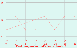 Courbe de la force du vent pour Slavgorod