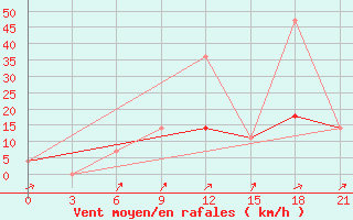 Courbe de la force du vent pour Kudymkar