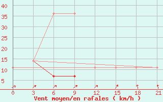 Courbe de la force du vent pour Ust