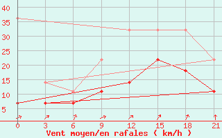 Courbe de la force du vent pour De Bilt (PB)