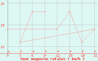 Courbe de la force du vent pour Bugul