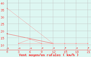 Courbe de la force du vent pour Kudymkar