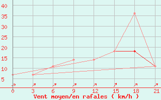 Courbe de la force du vent pour Polock