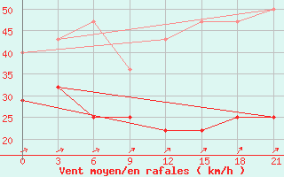 Courbe de la force du vent pour Nolinsk